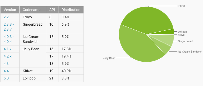 androiddistributionchart
