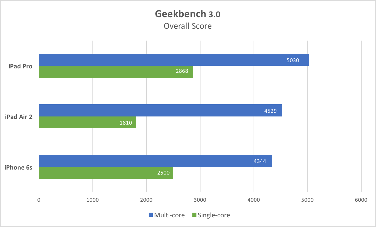 ipadprobench