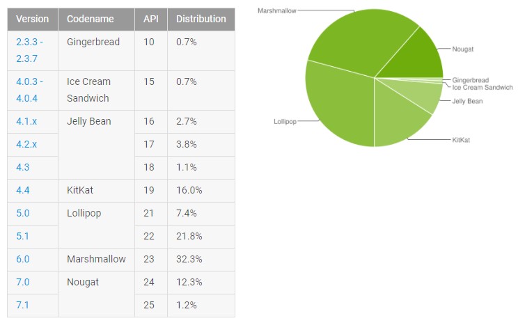 August Android Distrubition numbers