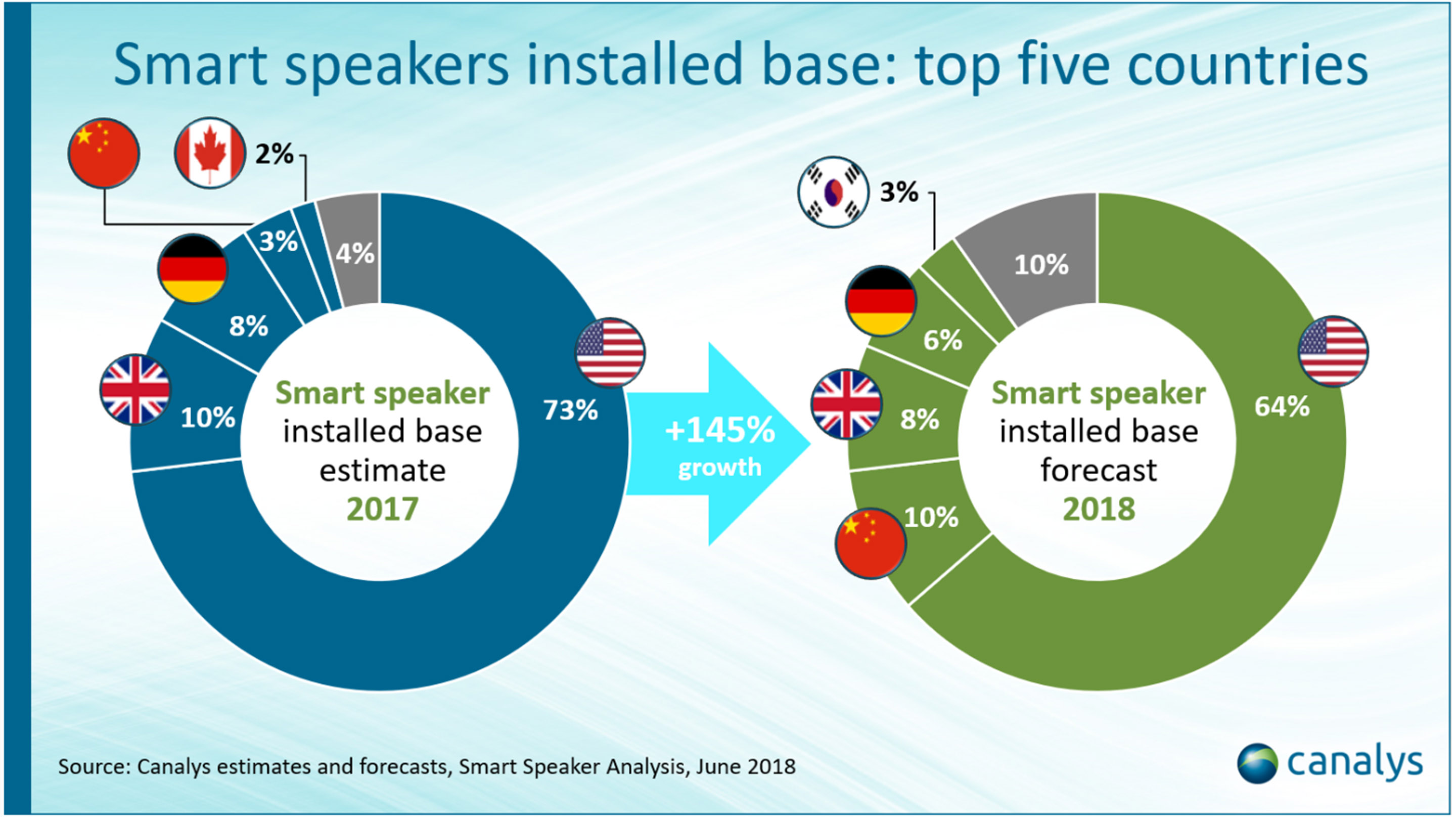 Canalys Top 5 estimates in 2017 and 2018