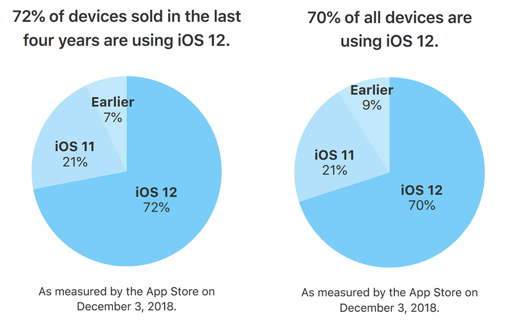 iOS 12 Adoption December 3