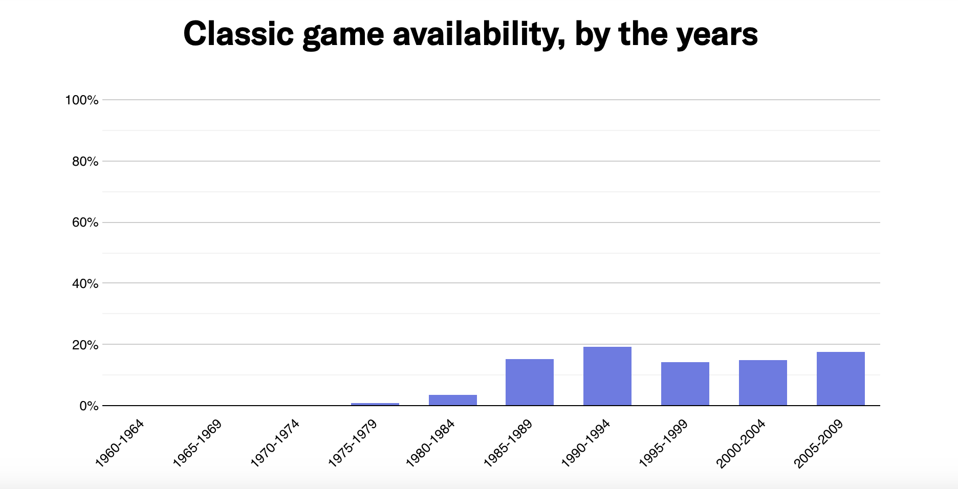 classic game availability by the years