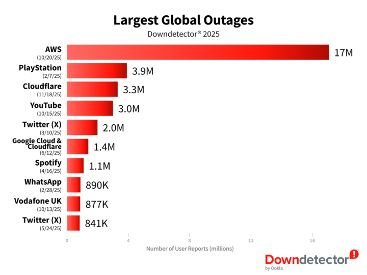 Biggest Global Ookla Downdetector Outages in 2025