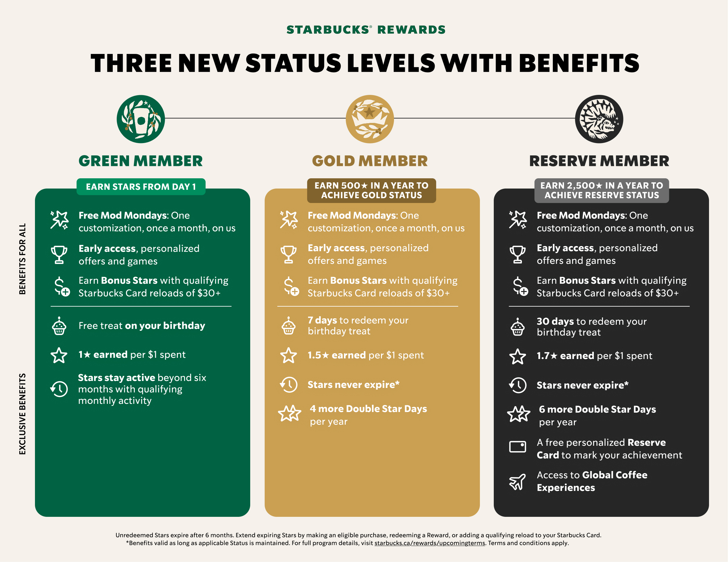 Starbucks membership tiers