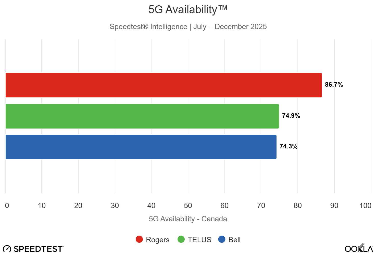 Ookla 5G availability 