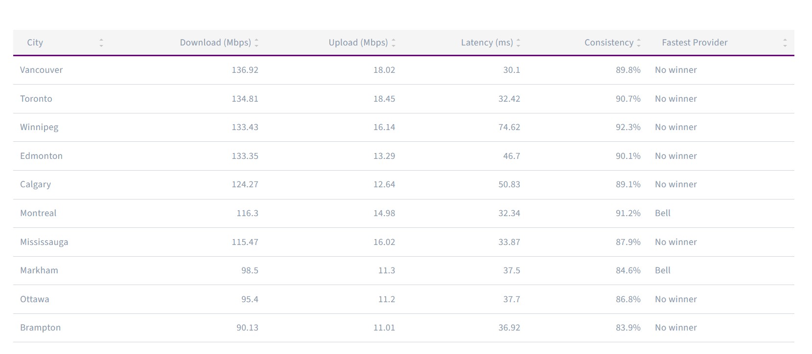 Ookla City Performance Rankings
