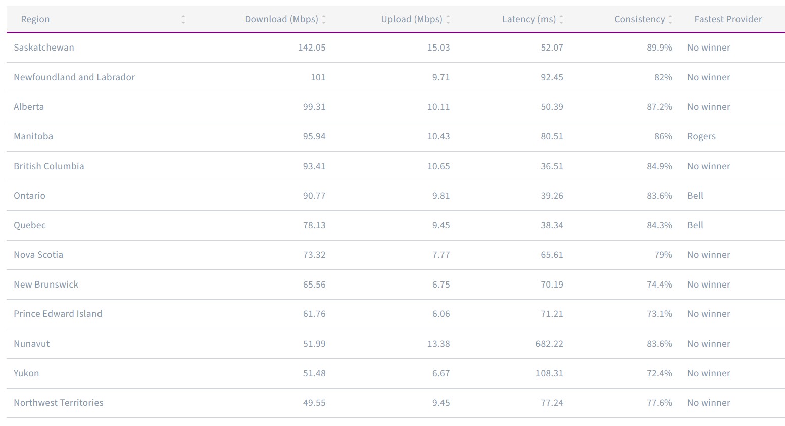 Speedtest Provincial Rankings