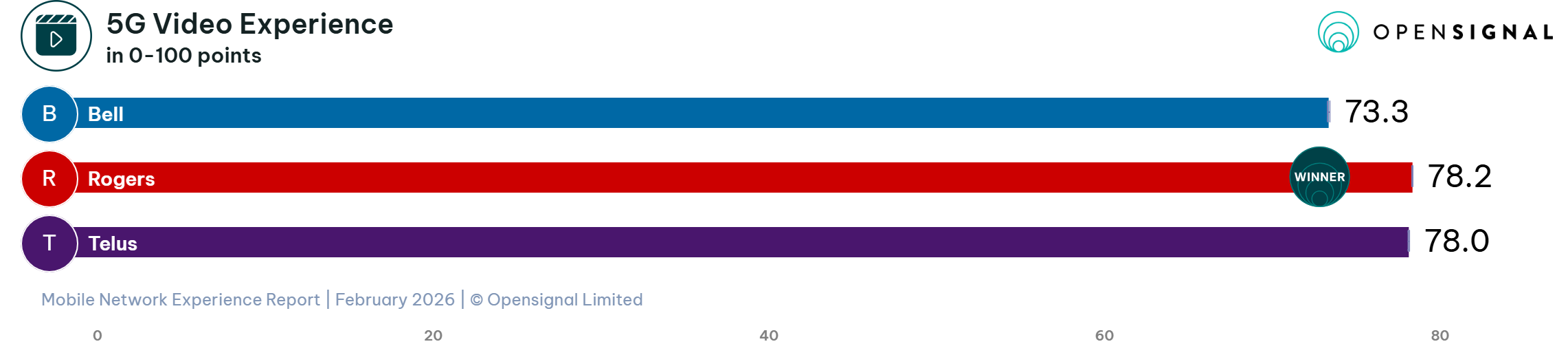 opensignal 5g video experience graph