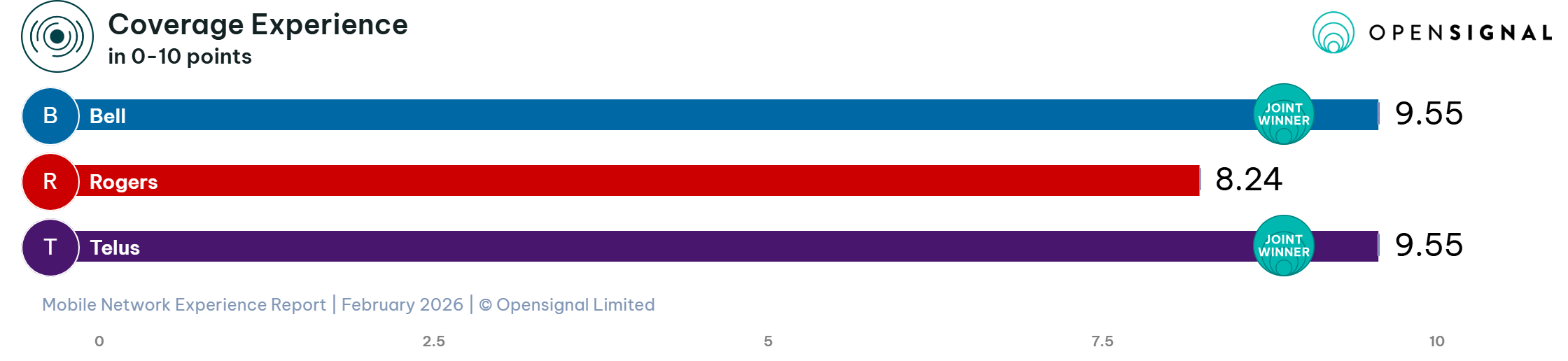 Opensignal Coverage experience graph