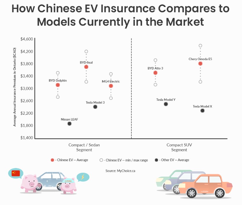 MyChoice Chinese EV Insurance Comparison Graph