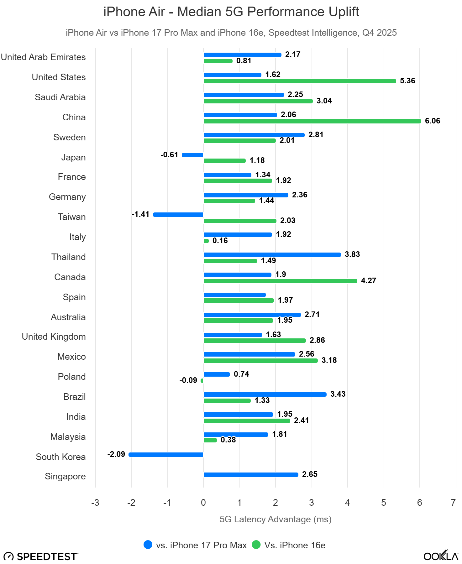 graph showing the iPhone Air's latency metrics