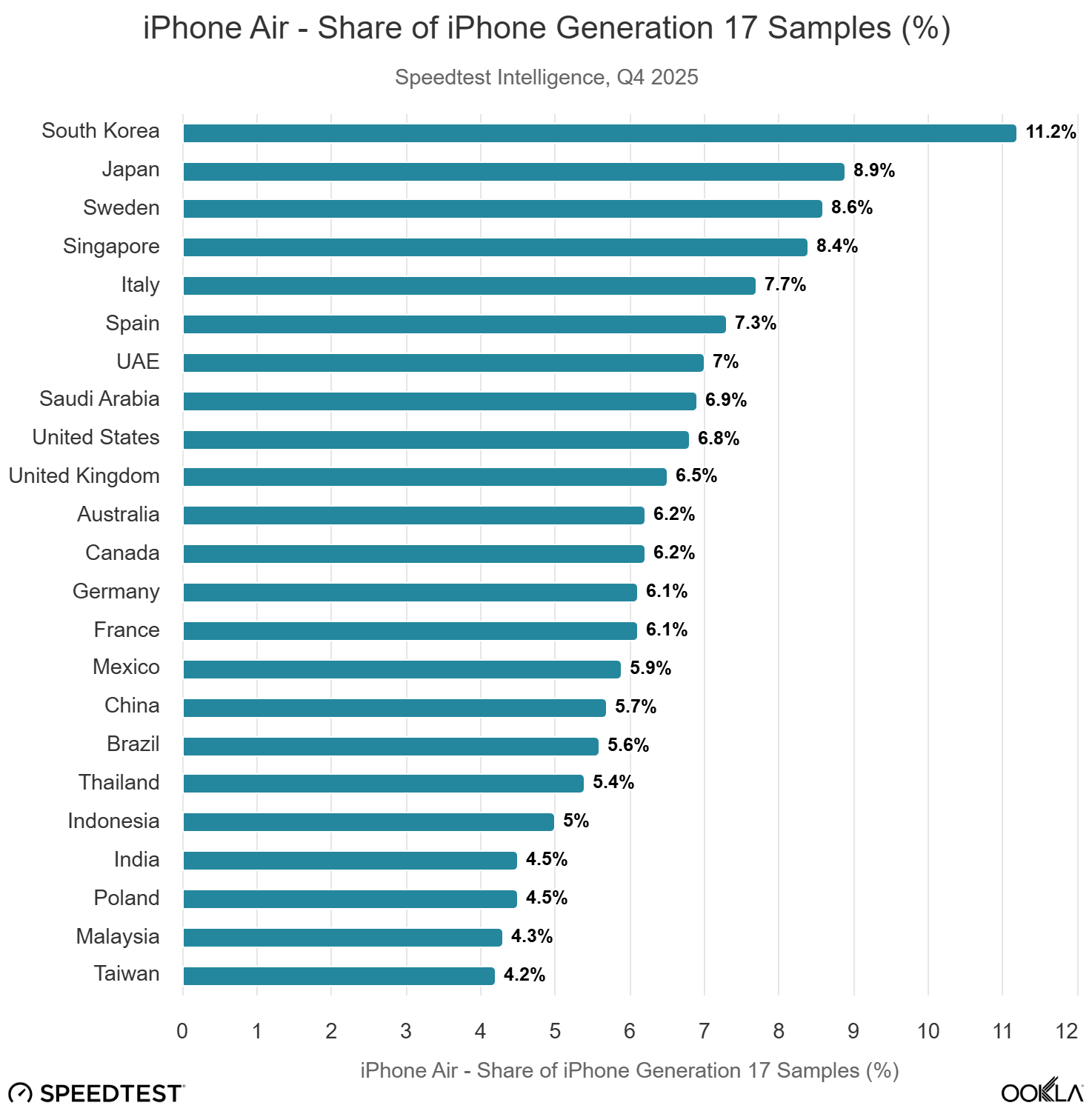 graph showing the iPhone Air's share percentage