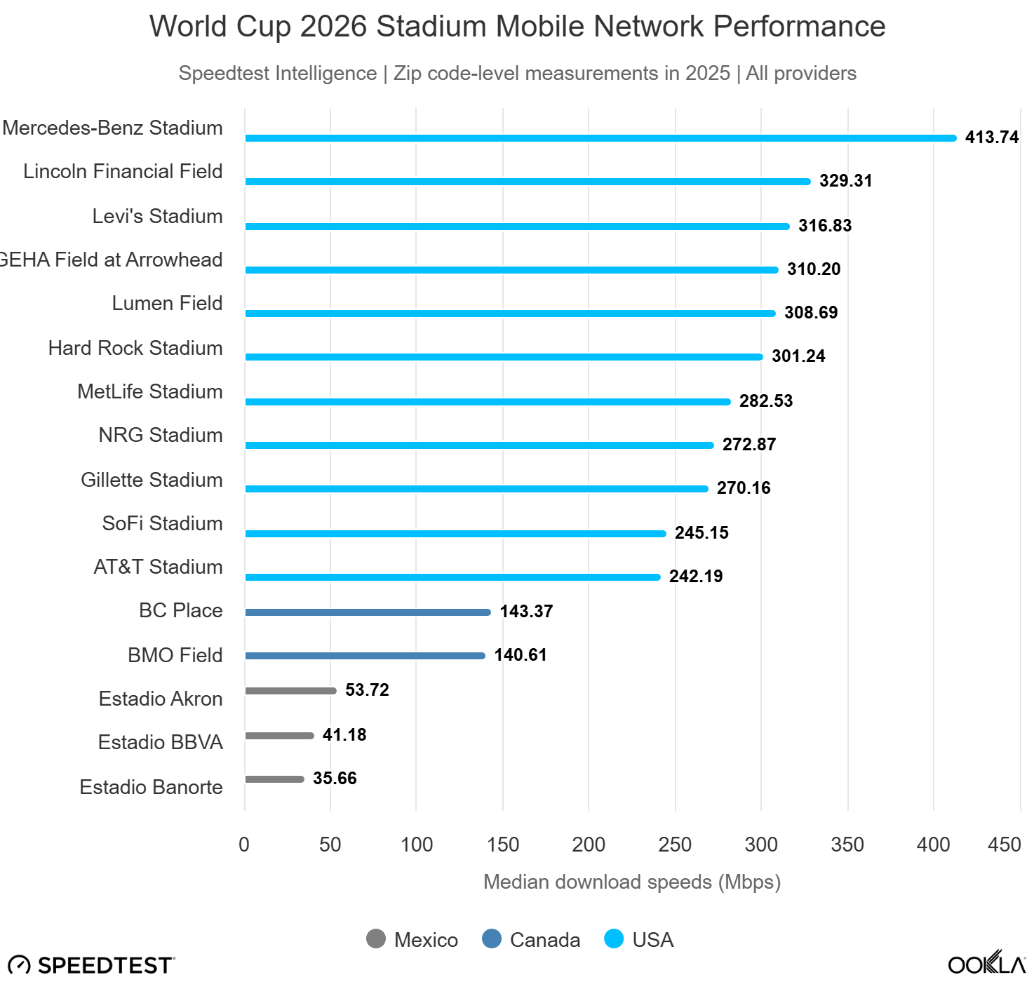 a chart showing different stadiums ranked by connectivity 