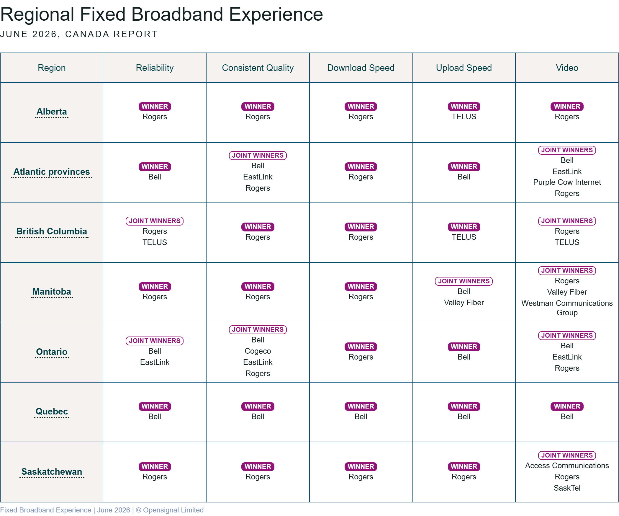 chart showing OpenSignal's regional fixed broadband experience report