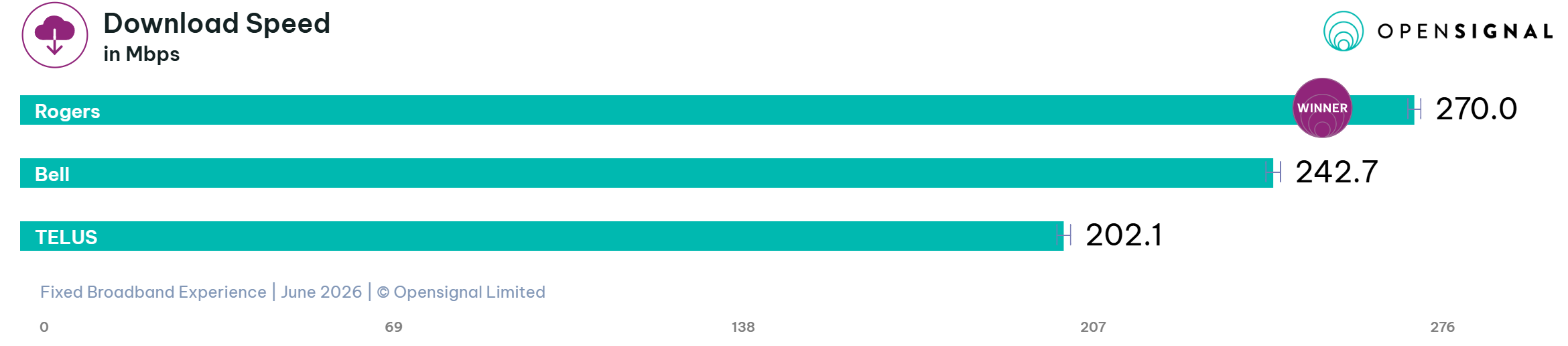 OpenSignal download speed chart 