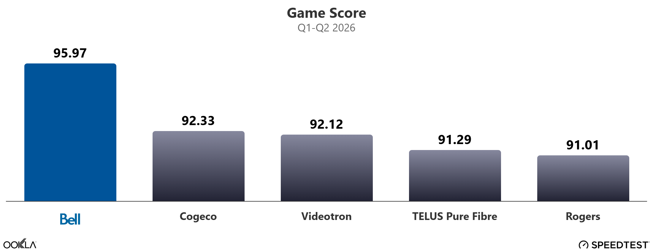An Ookla Speedtest best ISP gaming score chart that shows Bell in first