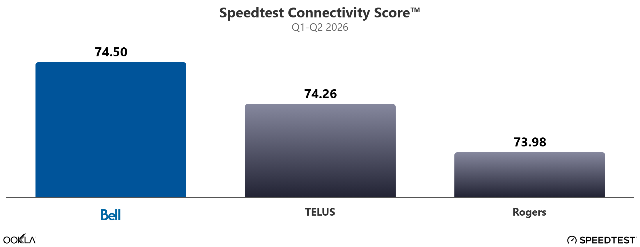 A chart showing the Ookla Speedtest results for best mobile network, with Bell in first