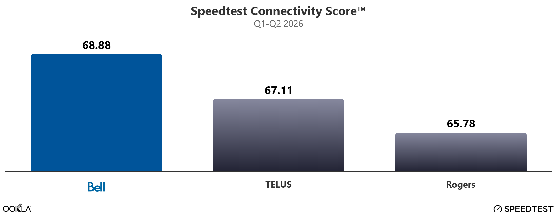 An OOkla Speedtest connectivity chart that shows Bell in first