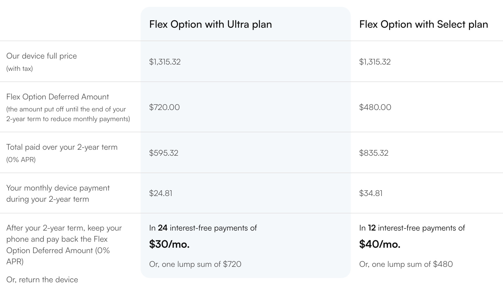 A chart from Bell's website showing the differences between Flex Option with select plans.